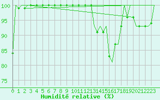 Courbe de l'humidit relative pour Beauvechain (Be)