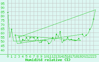 Courbe de l'humidit relative pour Santander / Parayas
