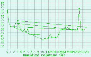 Courbe de l'humidit relative pour Syktyvkar