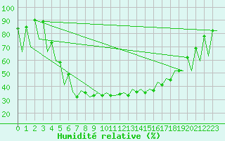 Courbe de l'humidit relative pour Vilnius