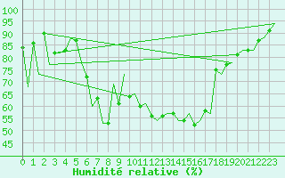 Courbe de l'humidit relative pour Katowice