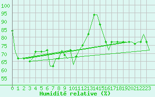 Courbe de l'humidit relative pour Tunis-Carthage
