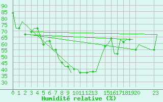 Courbe de l'humidit relative pour Enfidha Hammamet