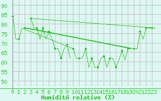Courbe de l'humidit relative pour Syktyvkar