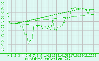 Courbe de l'humidit relative pour Adler
