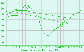 Courbe de l'humidit relative pour Muenster / Osnabrueck