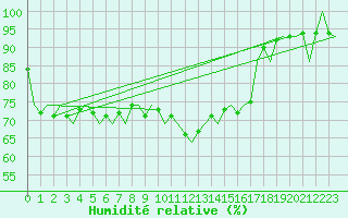 Courbe de l'humidit relative pour Klagenfurt-Flughafen