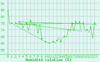 Courbe de l'humidit relative pour Sorkjosen
