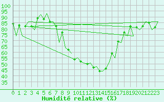 Courbe de l'humidit relative pour Arad