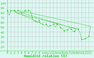 Courbe de l'humidit relative pour Enfidha Hammamet