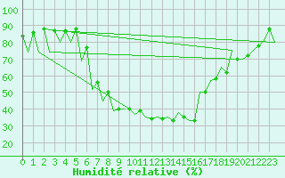 Courbe de l'humidit relative pour Satu Mare