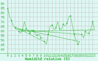 Courbe de l'humidit relative pour Platform A12-cpp Sea