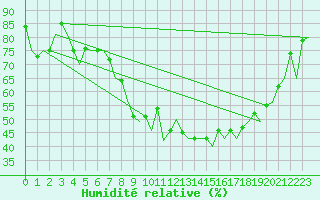 Courbe de l'humidit relative pour Stuttgart-Echterdingen