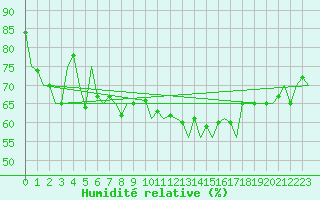 Courbe de l'humidit relative pour Platform Hoorn-a Sea