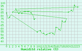 Courbe de l'humidit relative pour Rotterdam Airport Zestienhoven