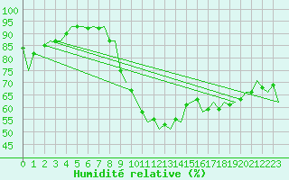 Courbe de l'humidit relative pour Logrono (Esp)