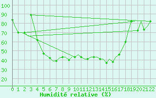 Courbe de l'humidit relative pour Minsk