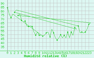 Courbe de l'humidit relative pour Amsterdam Airport Schiphol