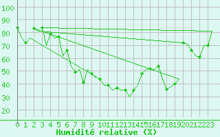 Courbe de l'humidit relative pour Alesund / Vigra
