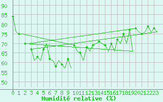 Courbe de l'humidit relative pour Rost Flyplass