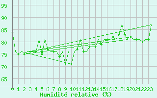 Courbe de l'humidit relative pour Platform A12-cpp Sea