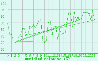 Courbe de l'humidit relative pour Pamplona (Esp)