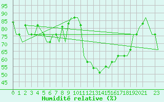 Courbe de l'humidit relative pour Tunis-Carthage
