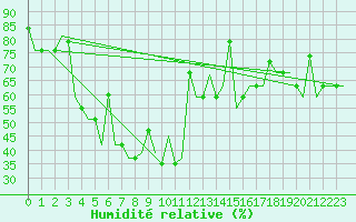 Courbe de l'humidit relative pour Murmansk