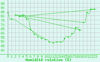 Courbe de l'humidit relative pour Kryvyi Rih