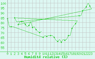 Courbe de l'humidit relative pour Cork Airport