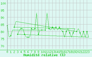Courbe de l'humidit relative pour Platform K13-A