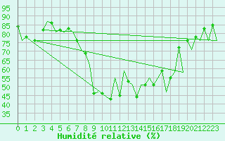 Courbe de l'humidit relative pour Menorca / Mahon