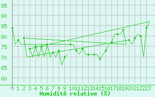 Courbe de l'humidit relative pour Rost Flyplass