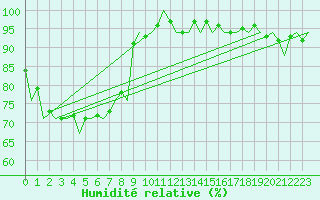 Courbe de l'humidit relative pour Bilbao (Esp)