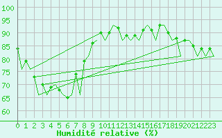 Courbe de l'humidit relative pour Barcelona / Aeropuerto