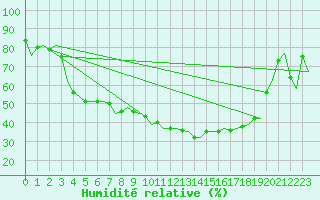 Courbe de l'humidit relative pour Halli