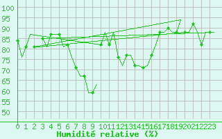 Courbe de l'humidit relative pour Ronchi Dei Legionari
