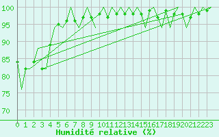 Courbe de l'humidit relative pour Dublin (Ir)