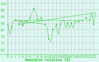 Courbe de l'humidit relative pour Payerne (Sw)