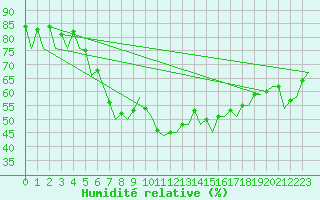 Courbe de l'humidit relative pour Vigo / Peinador