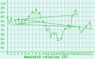 Courbe de l'humidit relative pour Menorca / Mahon