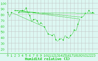 Courbe de l'humidit relative pour Grenchen