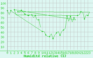 Courbe de l'humidit relative pour Locarno-Magadino