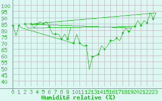 Courbe de l'humidit relative pour Asturias / Aviles