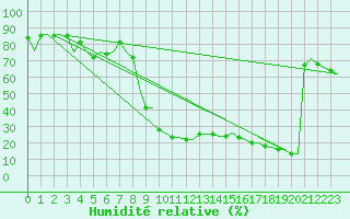 Courbe de l'humidit relative pour Milano / Malpensa
