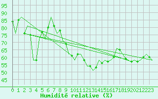 Courbe de l'humidit relative pour Altenstadt