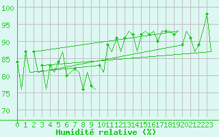Courbe de l'humidit relative pour Payerne (Sw)
