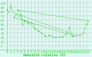 Courbe de l'humidit relative pour Milano / Malpensa