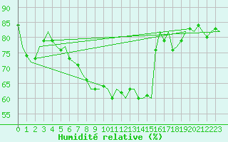 Courbe de l'humidit relative pour Volkel