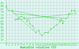 Courbe de l'humidit relative pour Dar-El-Beida